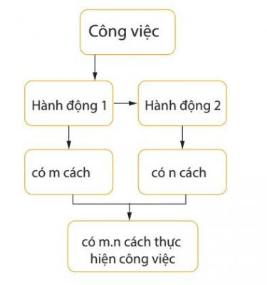 Quy tắc nhân
