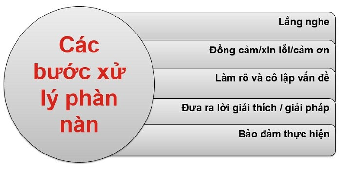 quy-trinh-blast-trong-giai-quyet-phan-nan