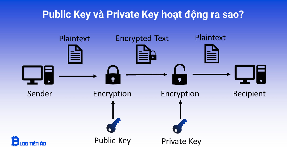 Quy trình hoạt động của Public Key và Private Key