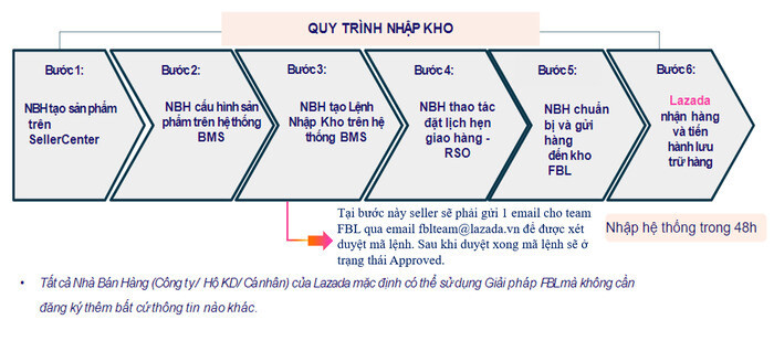 Quy trình nhập kho FBL