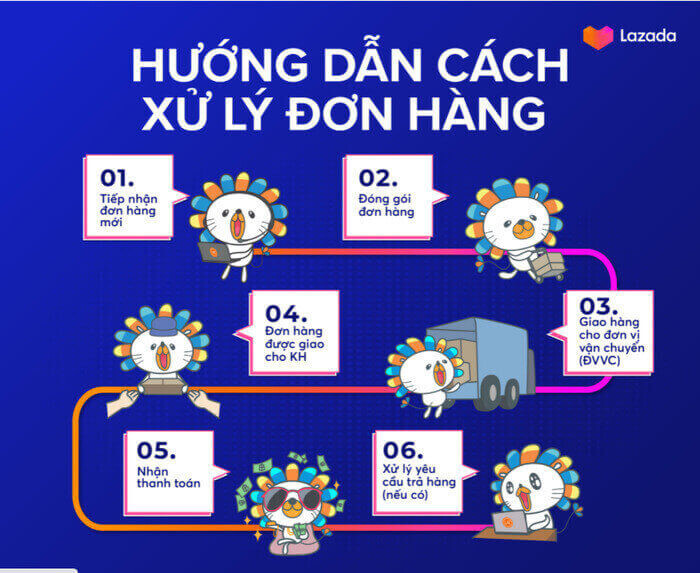 quy trình xử lý đơn hàng