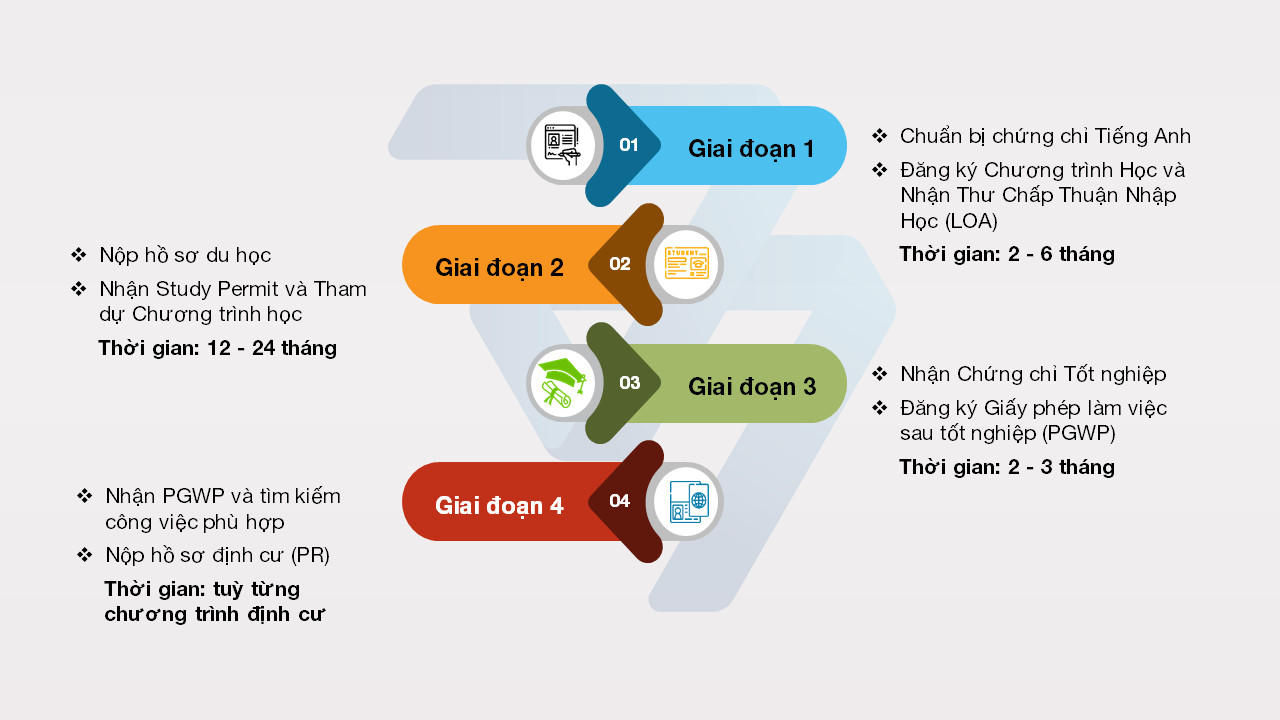 Quy trình xử lý hồ sơ định cư Canada cho sinh viên