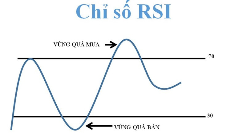 RSI: Chỉ số sức mạnh tương đối trong phân tích thị trường tài chính