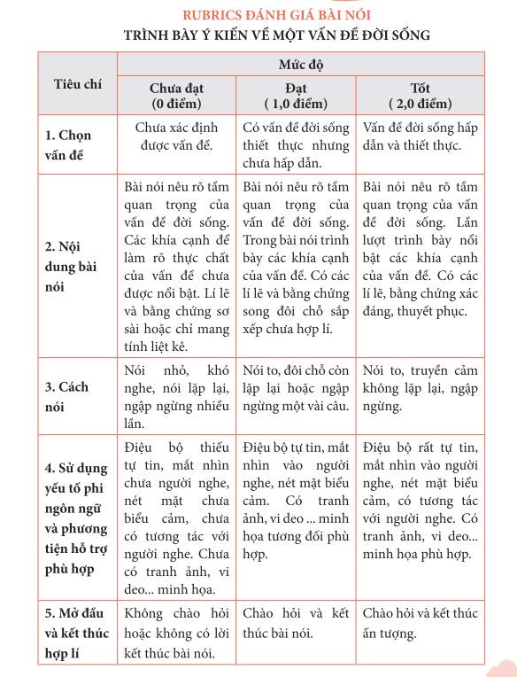 Rubrics đánh giá bài trình bày