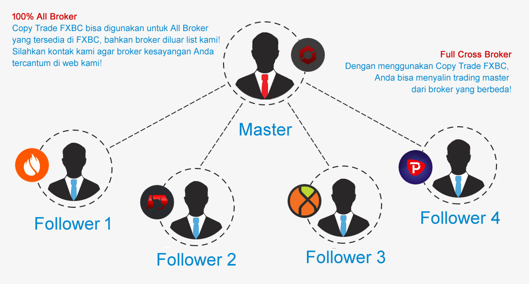 Rủi ro khi đầu tư Copy Trade