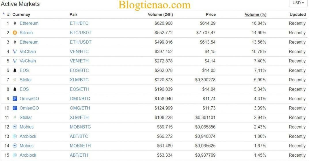 Sàn BitMart hỗ trợ đồng coin và token