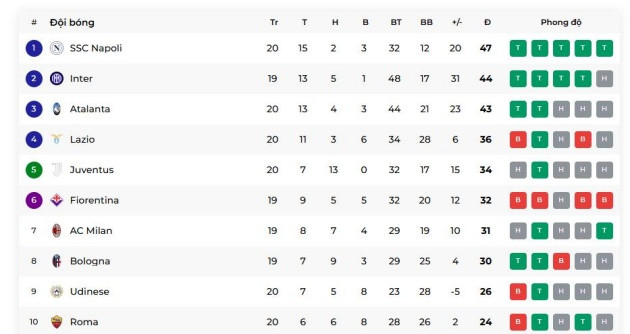 Cuộc đua vô địch Serie A nóng hơn bao giờ hết