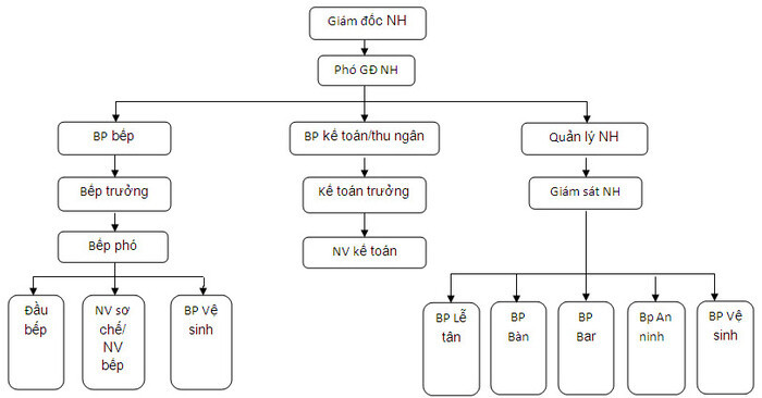 18 cách quản lý nhân viên nhà hàng chi tiết, siêu hiệu quả