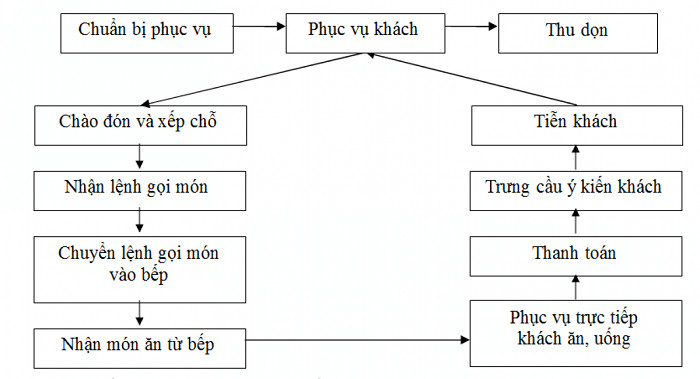 Quy trình phục vụ nhà hàng chuyên nghiệp và đầy đủ từ A-Z 