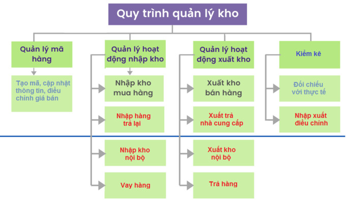 Sơ đồ quy trình quản lý kho