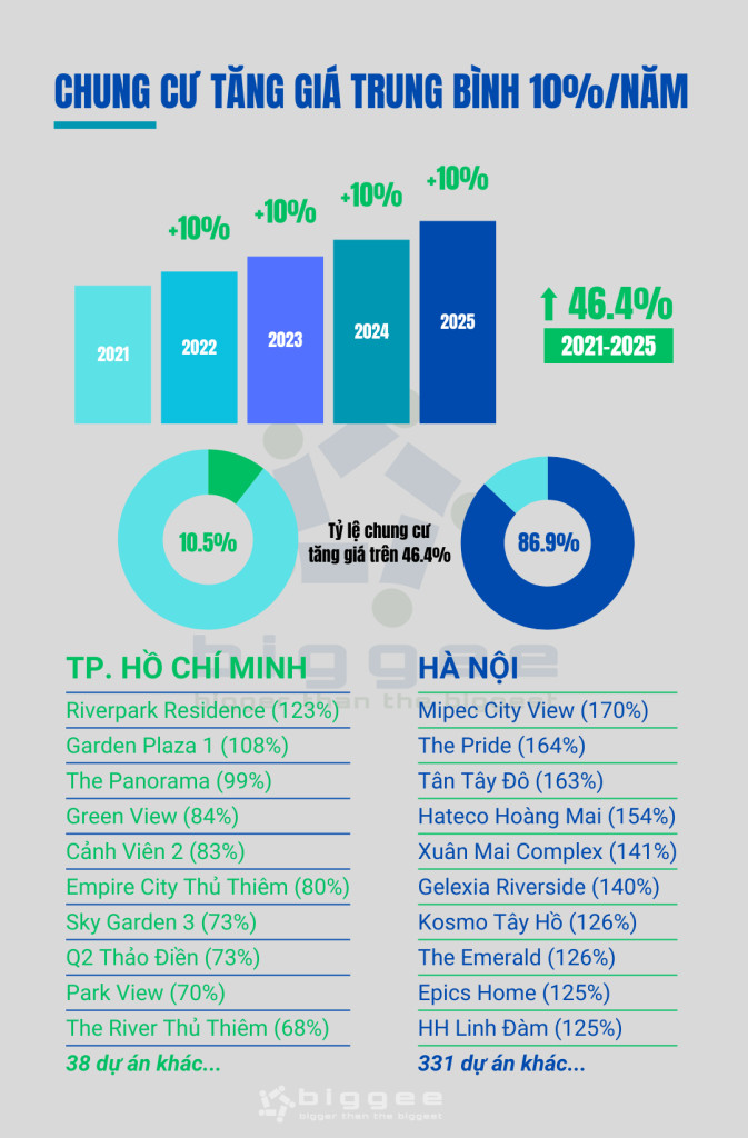 So sánh tăng trưởng giá giữa Hà Nội và TP.HCM