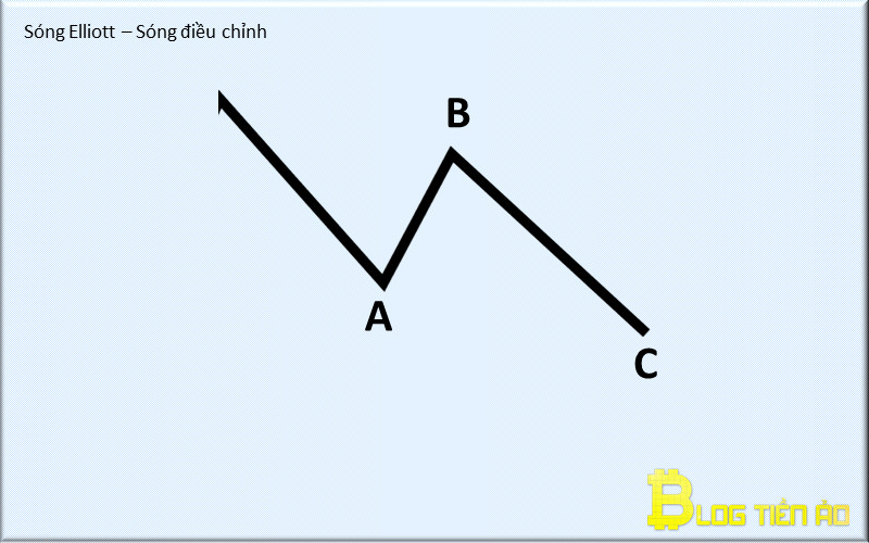 Sóng điều chỉnh trong sóng Elliott
