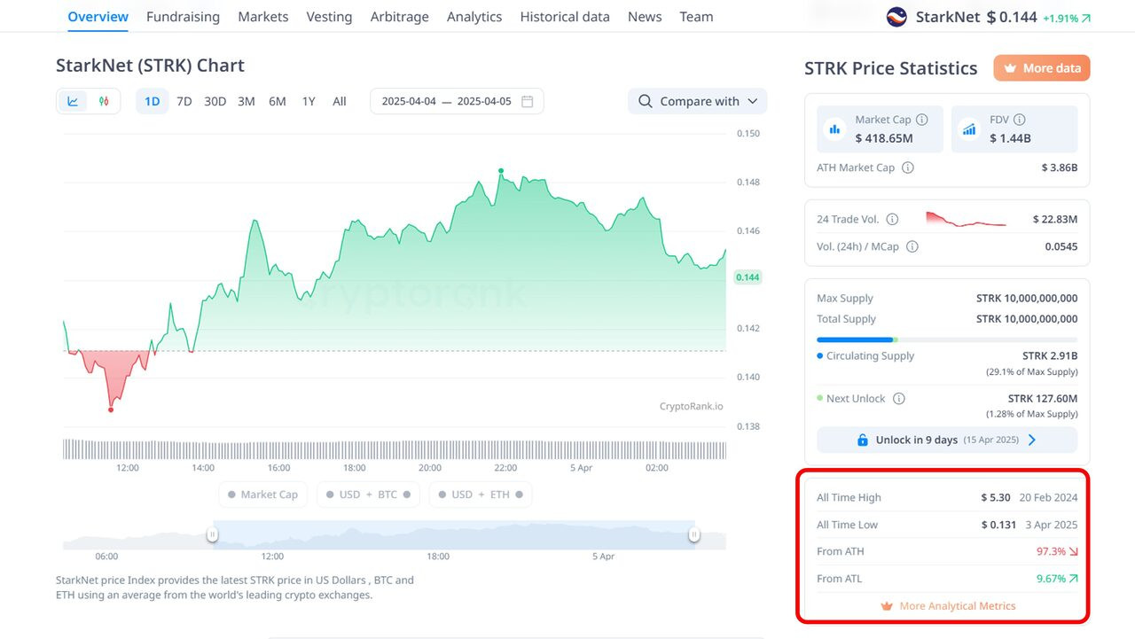 starknet sụt giảm