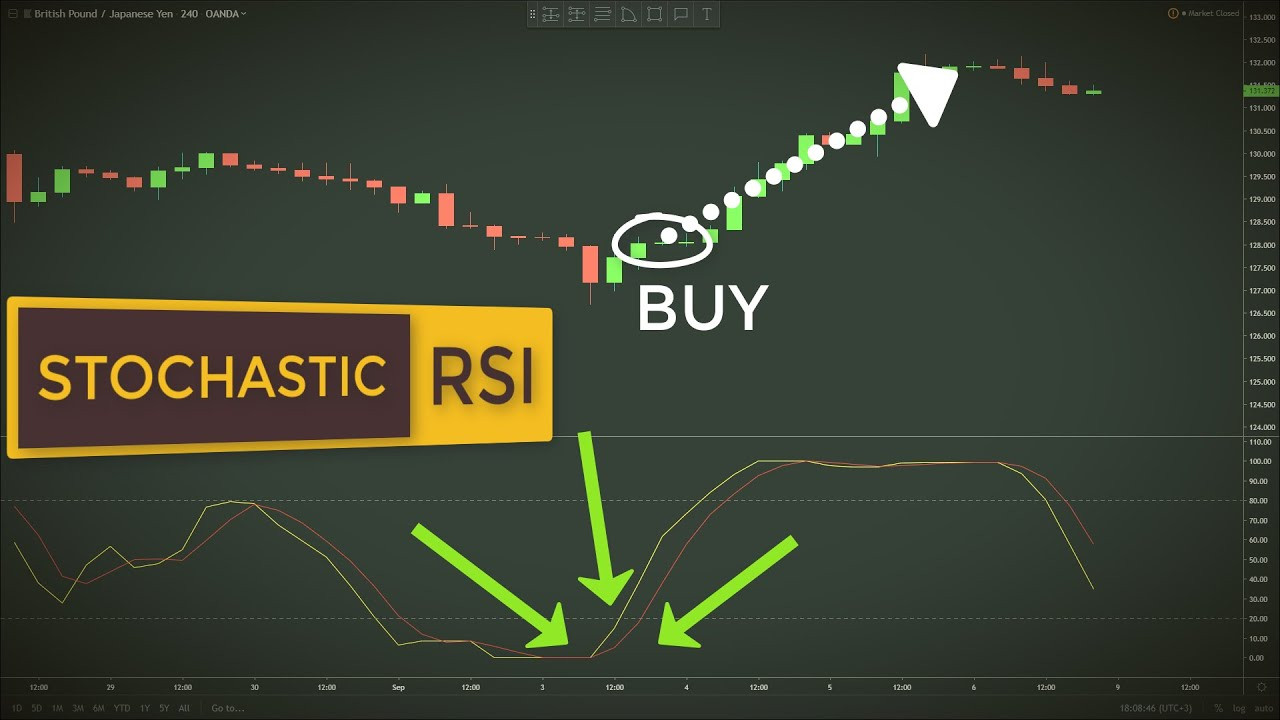 Stoch RSI Là Gì? Tìm Hiểu Công Cụ Phân Tích Kỹ Thuật Hữu Ích Cho Nhà Đầu Tư