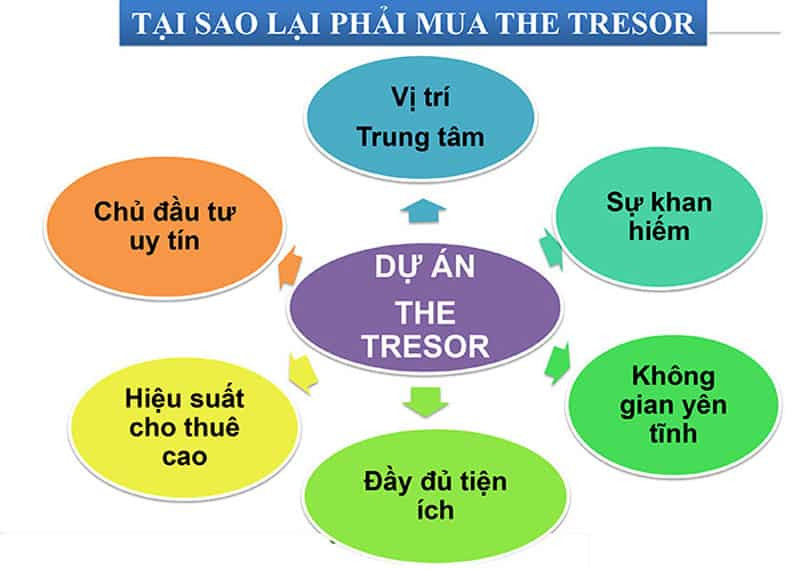 Tại sao nên mua căn hộ The Tresor