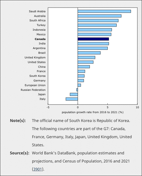 Canada Ghi Nhận Mức Tăng Dân Số Nhanh Nhất Trong Nhóm G7