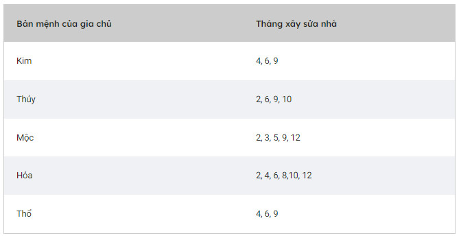 Tháng sửa nhà hợp mệnh với gia chủ hoặc người được mượn tuổi sửa nhà
