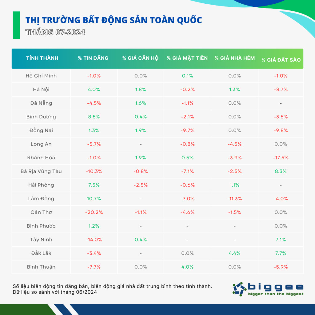 Thị trường bất động sản toàn quốc