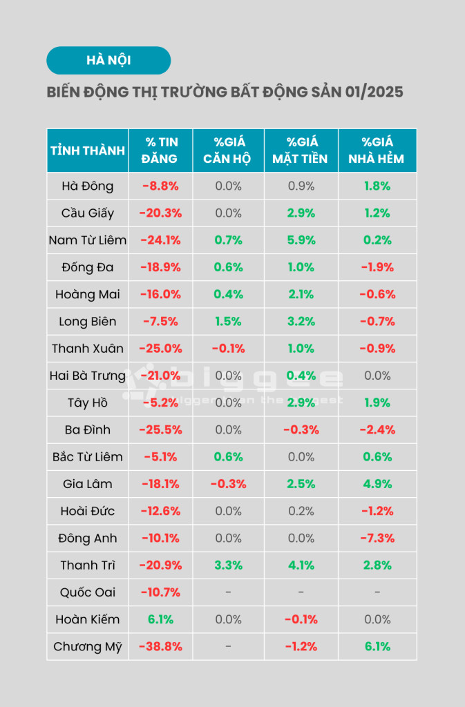Thị trường Hà Nội tháng 1/2025