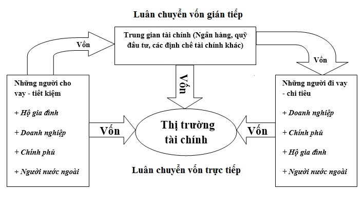 Thị trường tài chính Việt Nam