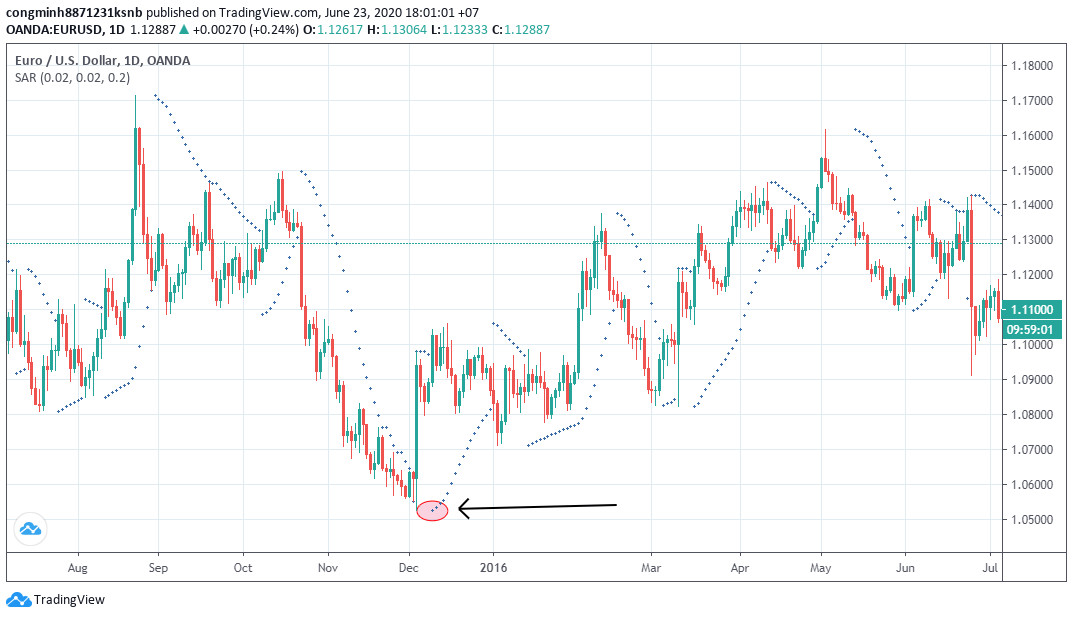 Thoát Lệnh Giao Dịch Với Parabolic SAR
