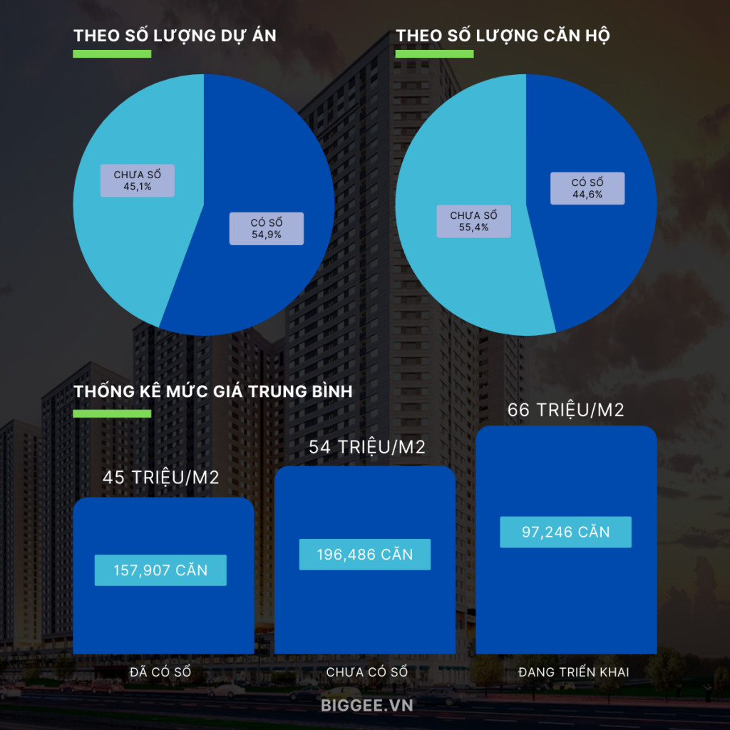 Thống kê căn hộ chưa được cấp sổ hồng