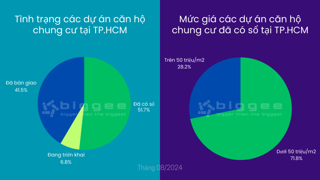 Thống kê dự án căn hộ