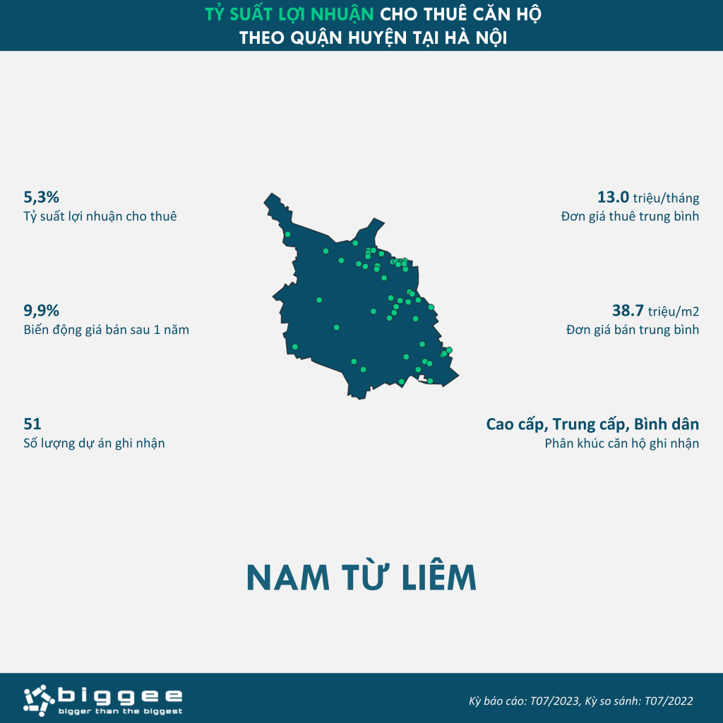 thống kê giá bán và cho thuê