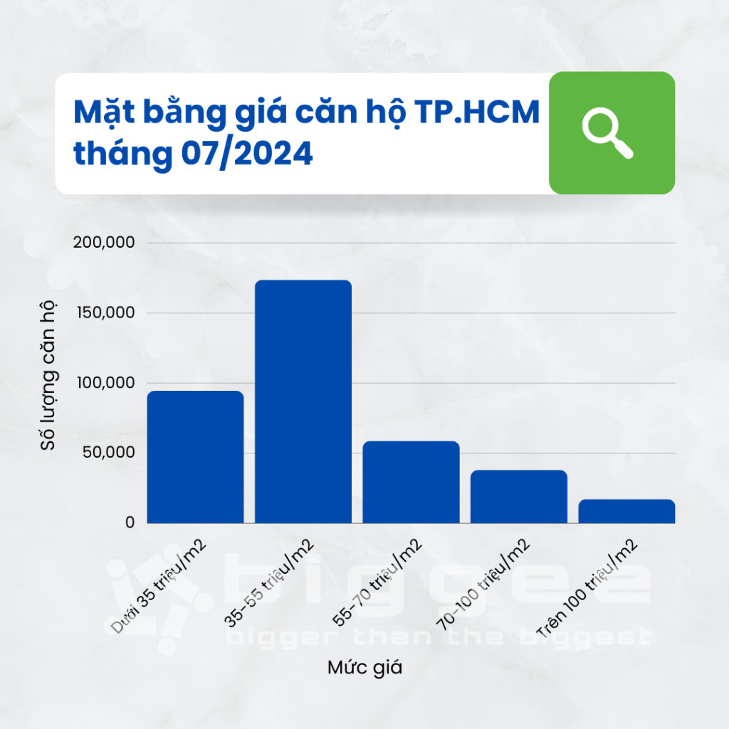 Thống kê giá căn hộ TP.HCM