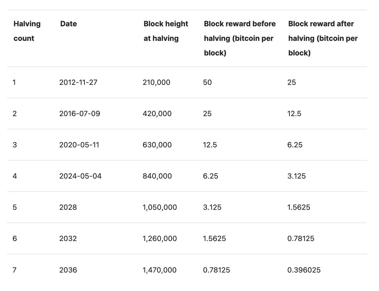 Thống kê Halving Bitcoin