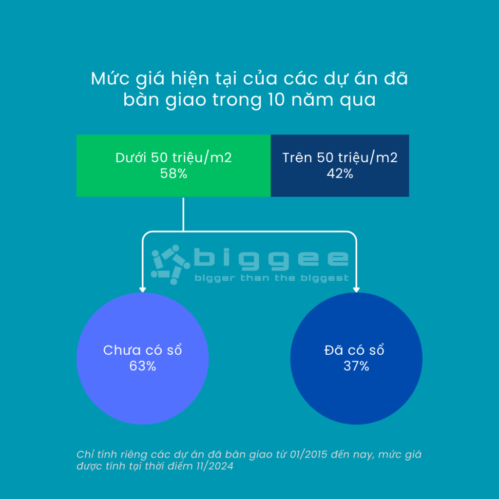 Thống kê mức giá các dự án căn hộ đã bàn giao trong 10 năm qua