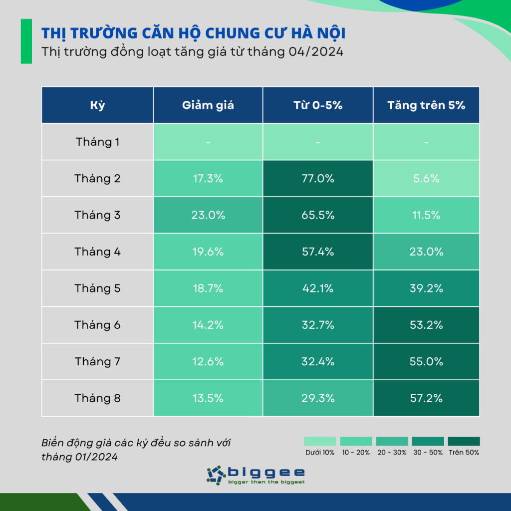 Thống kê mức tăng giá căn hộ
