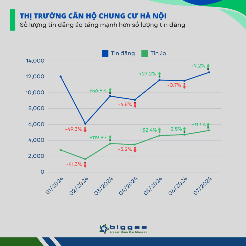 Thống kê số lượng tin đăng