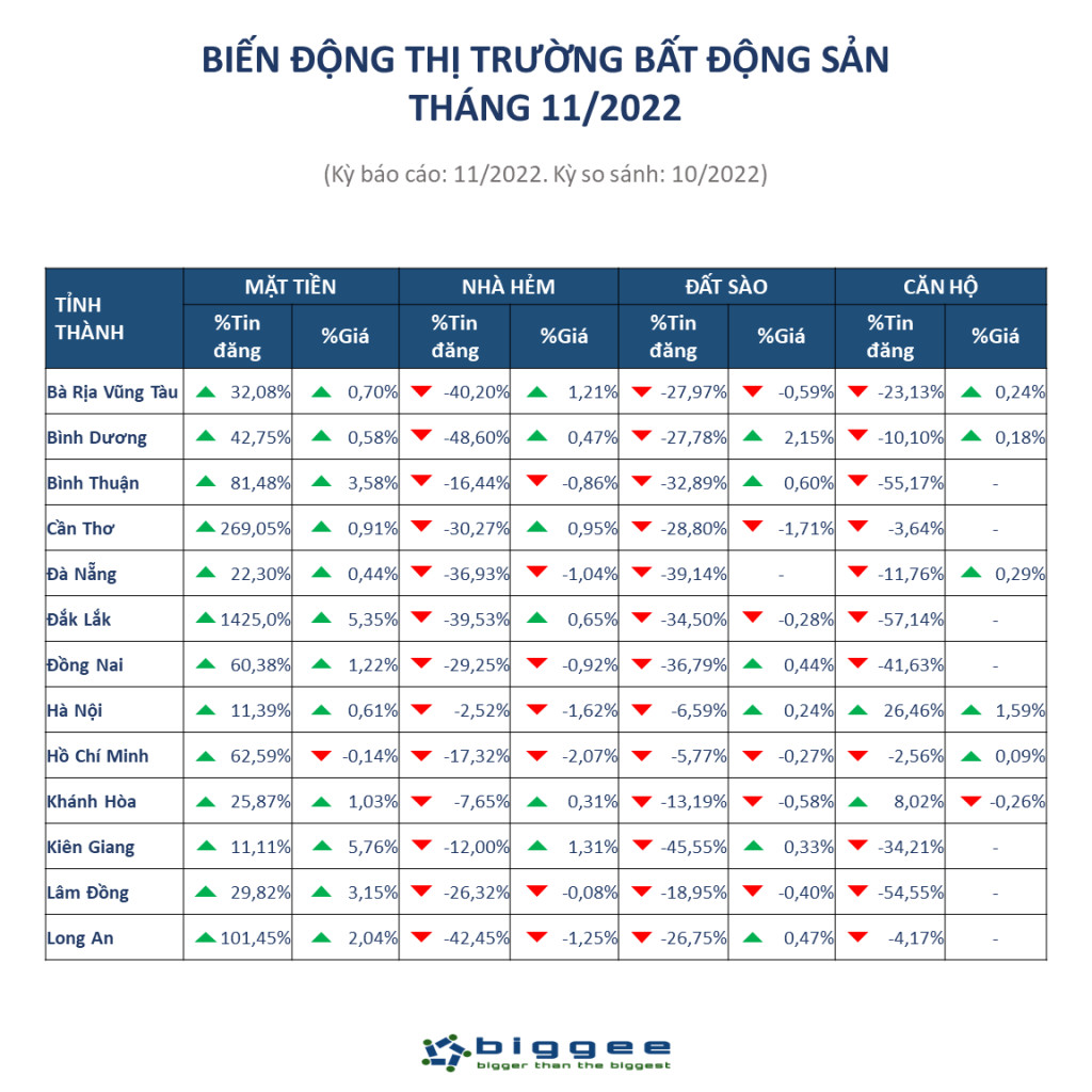 Thống kê thay đổi giá nhà đất
