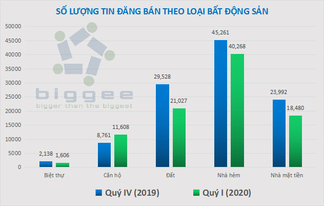 Thống kê theo loại bất động sản