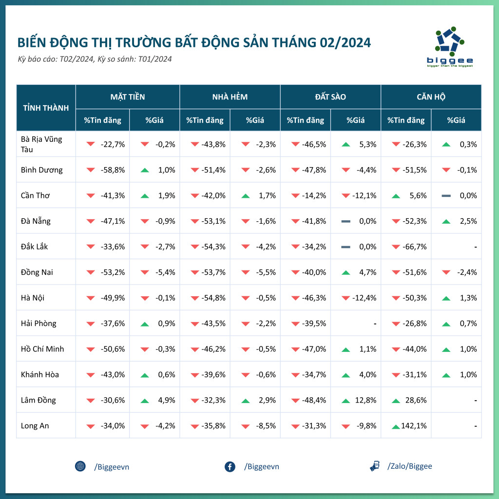 Thống kê thị trường bất động sản Hà Nội tháng 02/2024