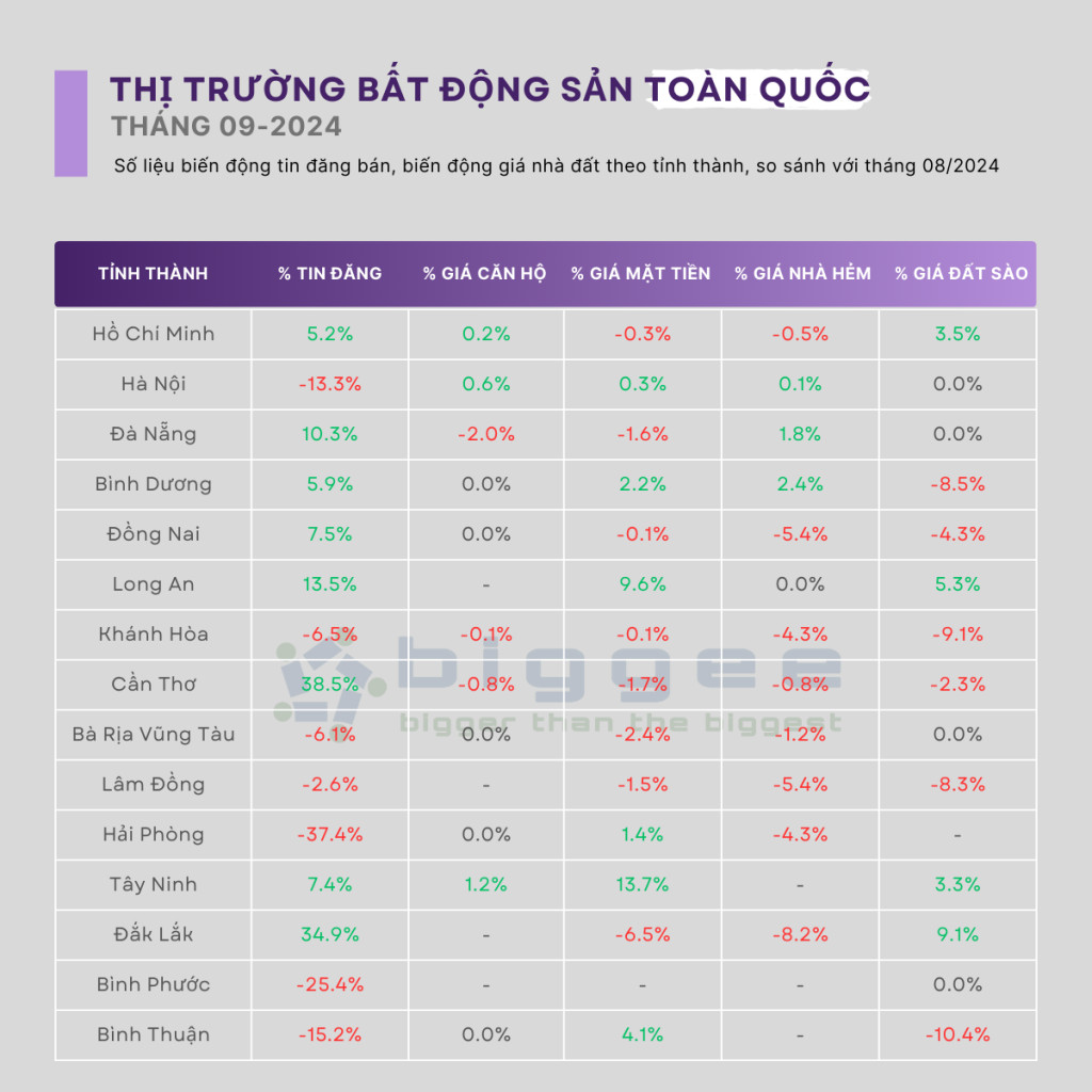 Báo cáo thị trường bất động sản tháng 09/2024