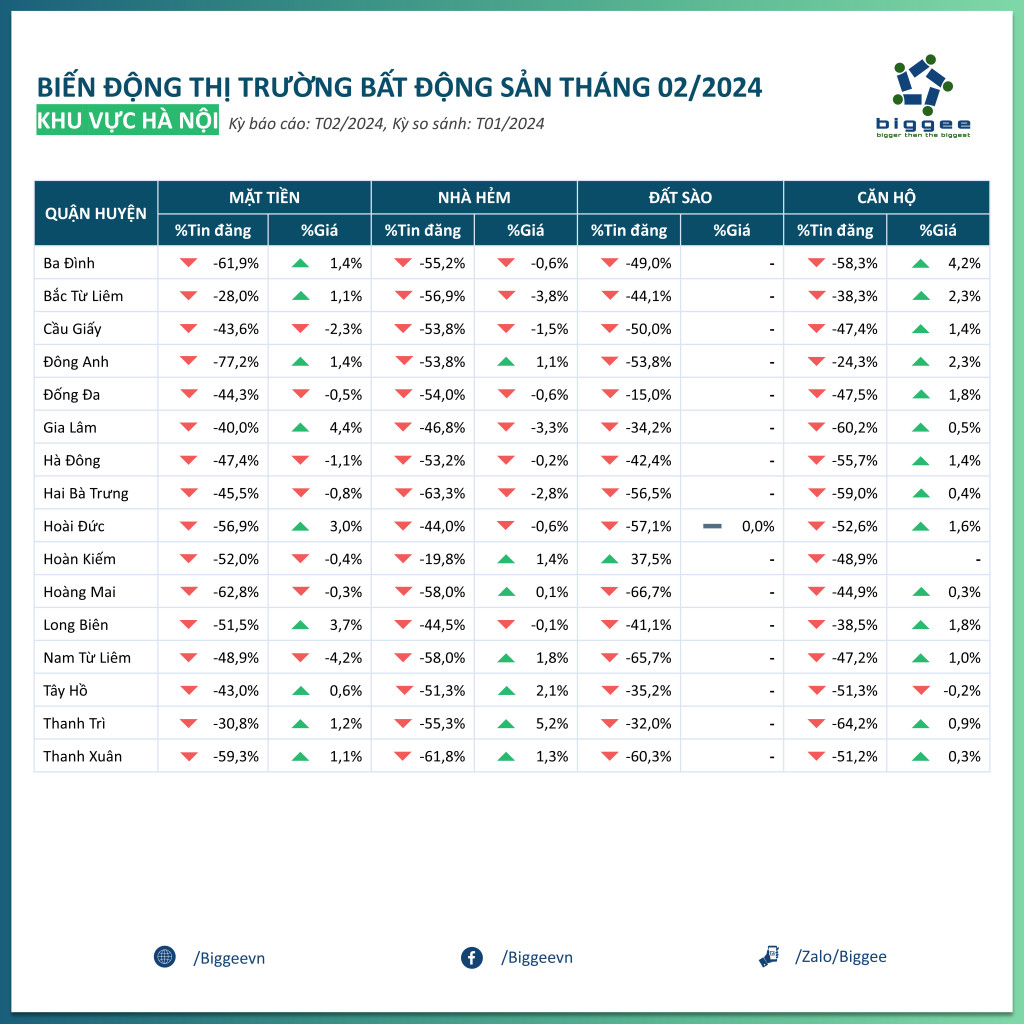 Thống kê thị trường bất động sản TP. HCM tháng 02/2024