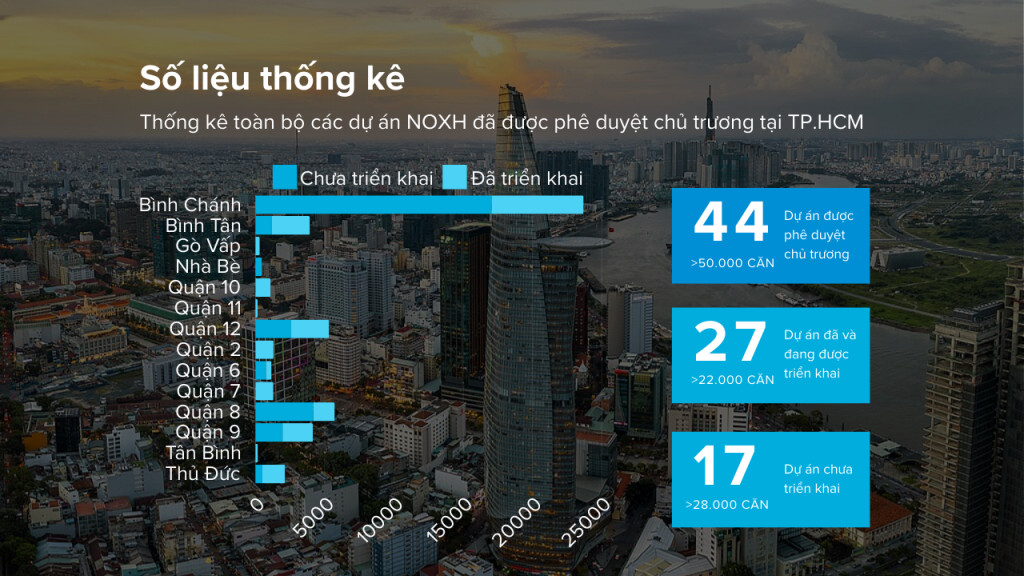 Thống kê thực trạng NOXH tại TP.HCM