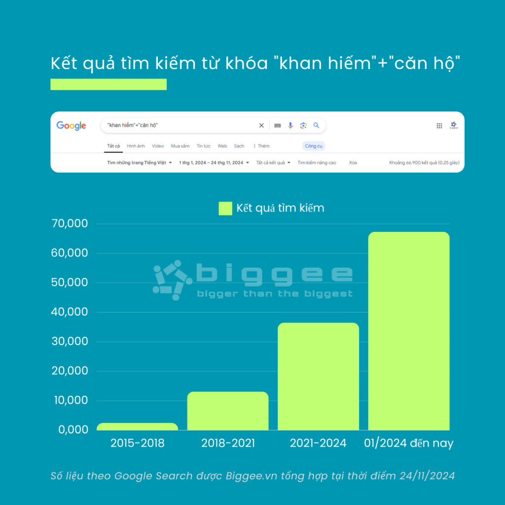 Thống kê tìm kiếm theo từ khóa khan hiếm căn hộ