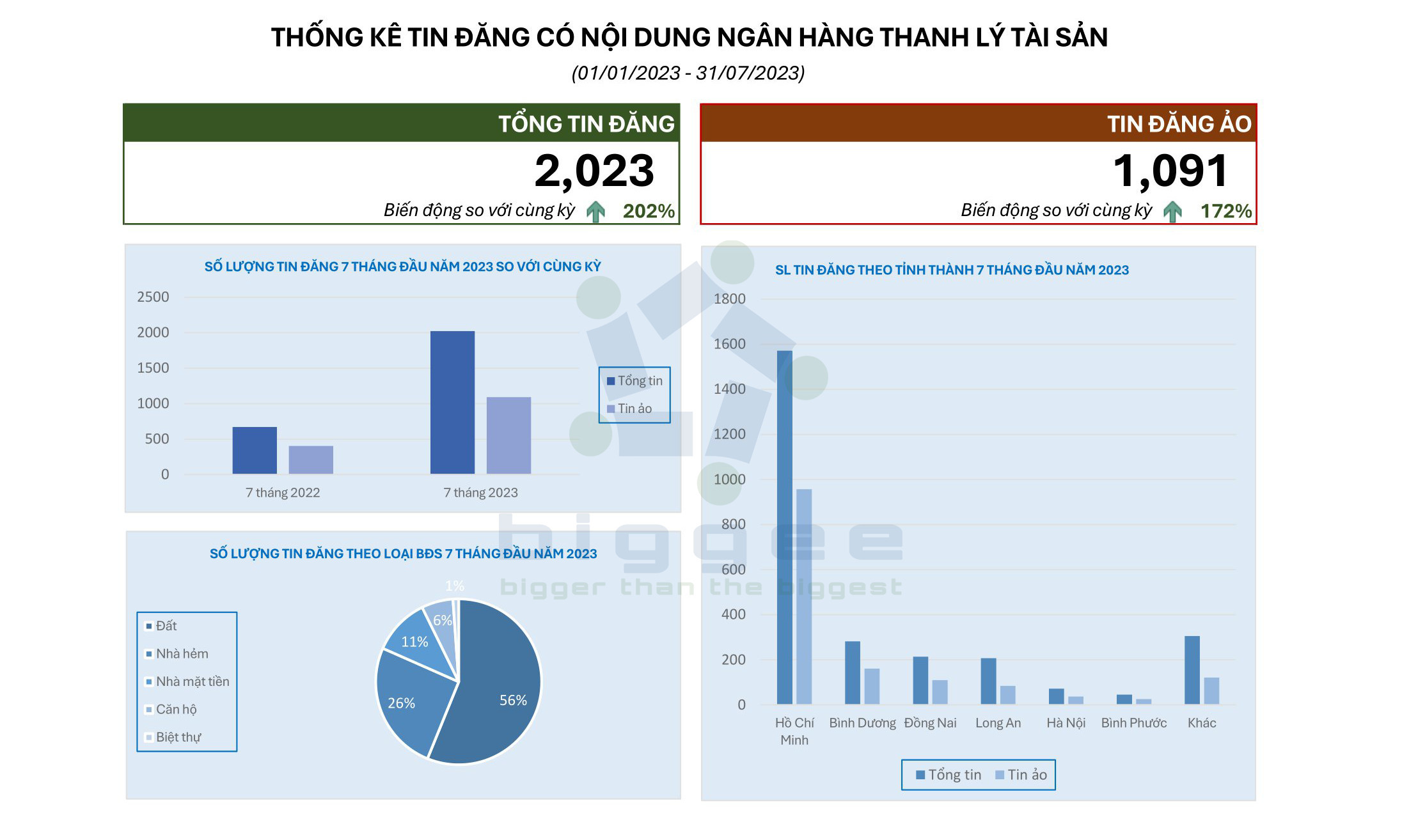 Thống kê tin đăng ngân hàng