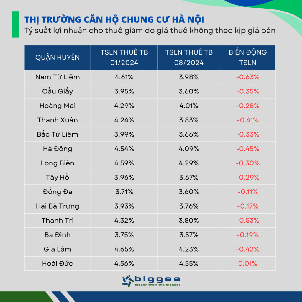 Thống kê tỷ suất lợi nhuận cho thuê theo khu vực