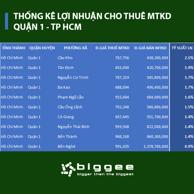 Thống kê tỷ suất lợi nhuận