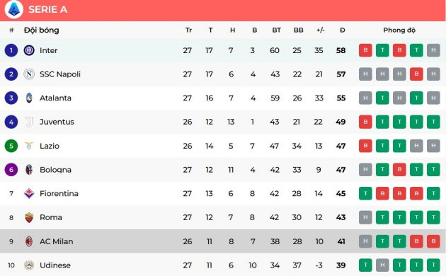 AC Milan 1-2 Lazio: Bi kịch phút 90+8; Top 4 xáo trộn