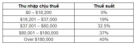 Thuế thu nhập tại Úc