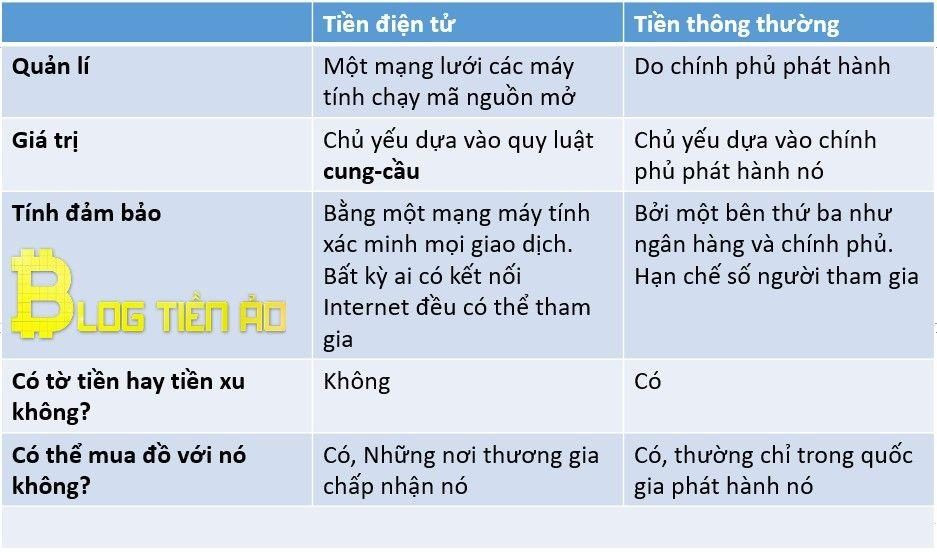 Tiền ảo và tiền thông thường