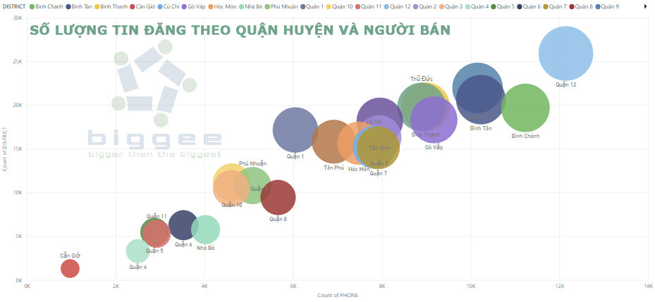 Tin đăng theo quận huyện