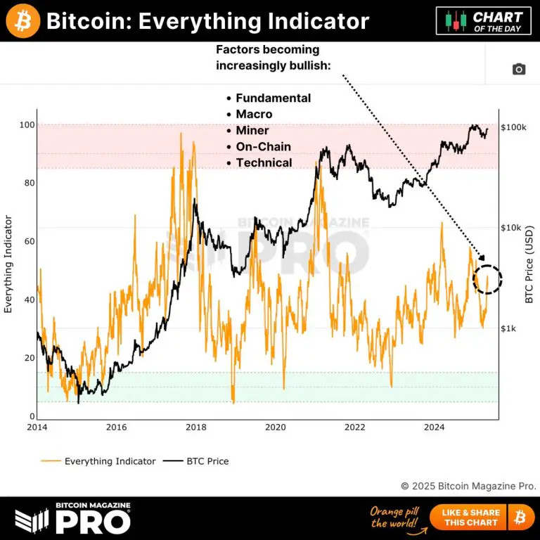 Tín hiệu tích cực từ Bitcoin