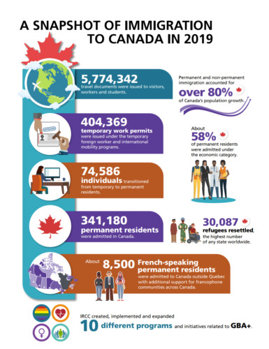 Tiêu Điểm Nhập Cư Canada Trong Báo Cáo Thường Niên 2020