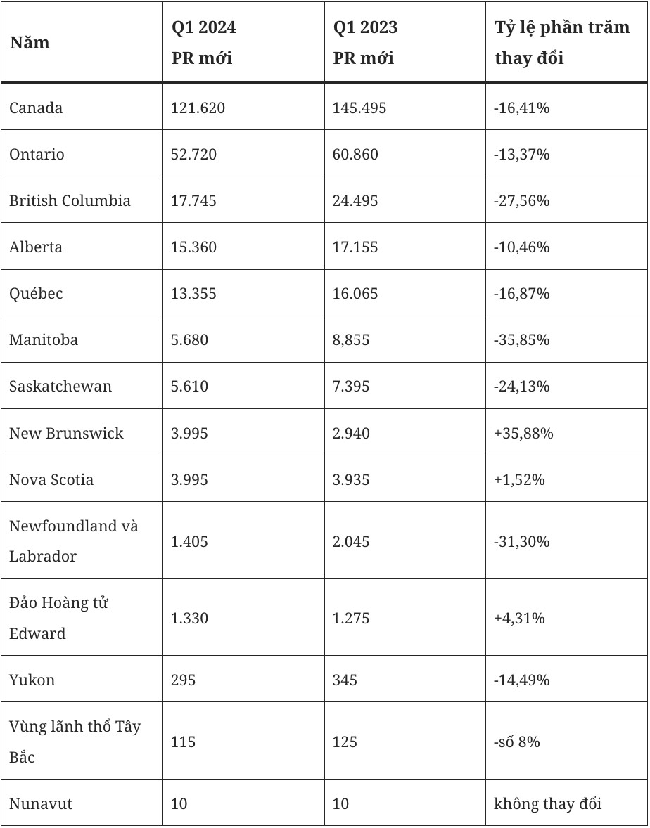 Tình hình nhập cư Ontario